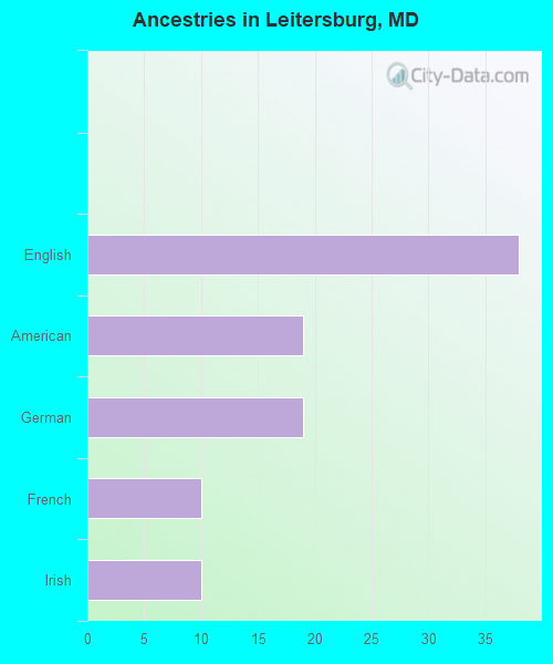 Ancestries in Leitersburg, MD