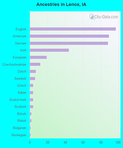 Ancestries in Lenox, IA