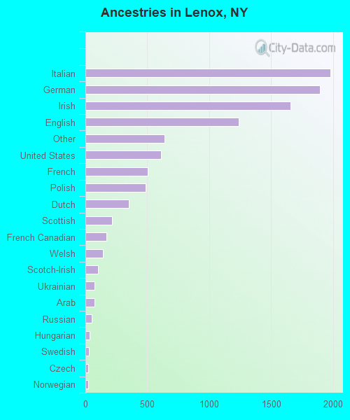 Ancestries in Lenox, NY