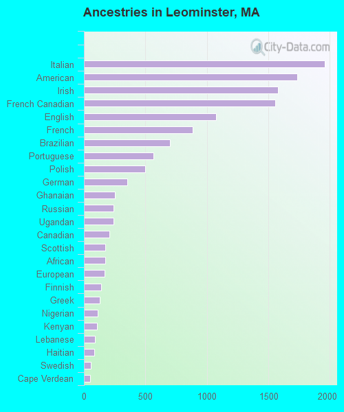 Ancestries in Leominster, MA