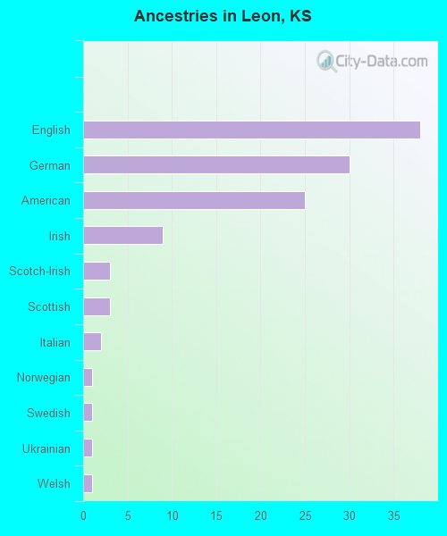 Ancestries in Leon, KS