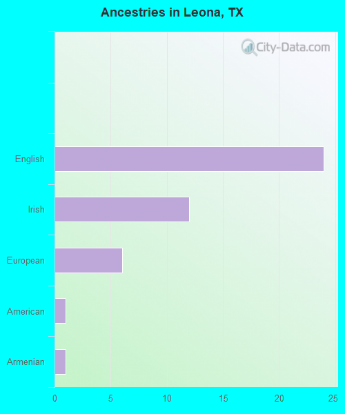 Ancestries in Leona, TX