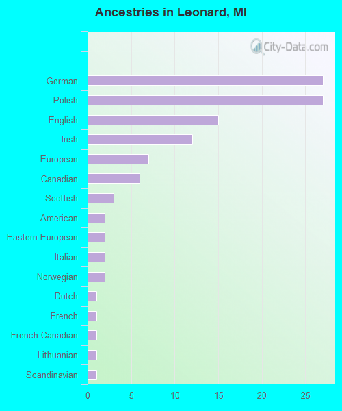 Ancestries in Leonard, MI