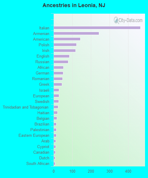 Ancestries in Leonia, NJ
