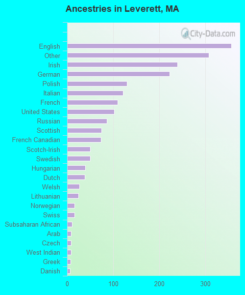 Ancestries in Leverett, MA