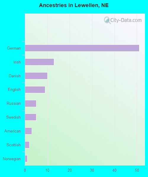Ancestries in Lewellen, NE