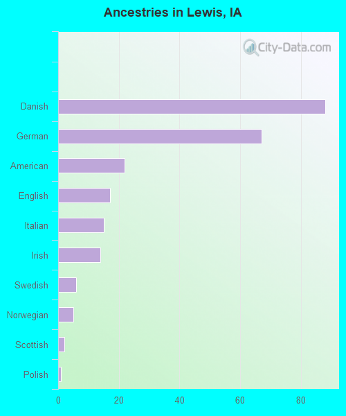 Ancestries in Lewis, IA