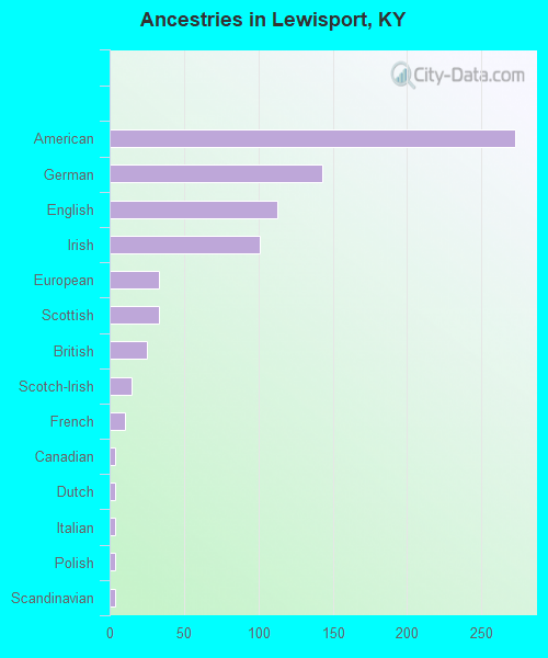 Ancestries in Lewisport, KY