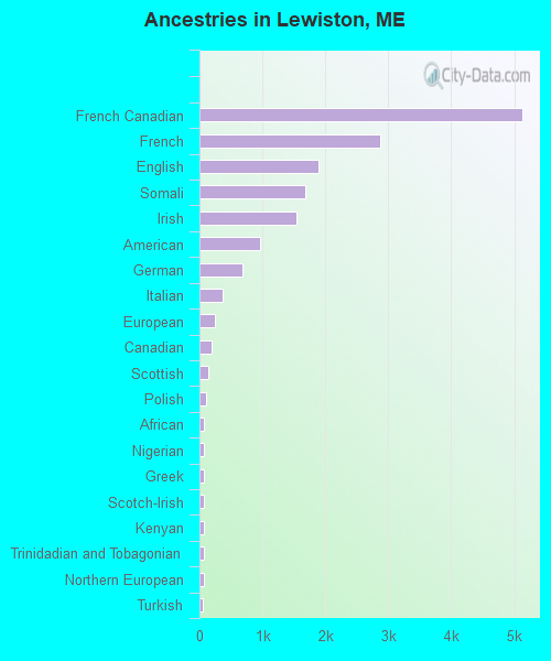 Ancestries in Lewiston, ME