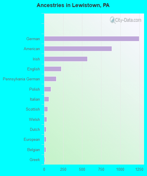 Ancestries in Lewistown, PA
