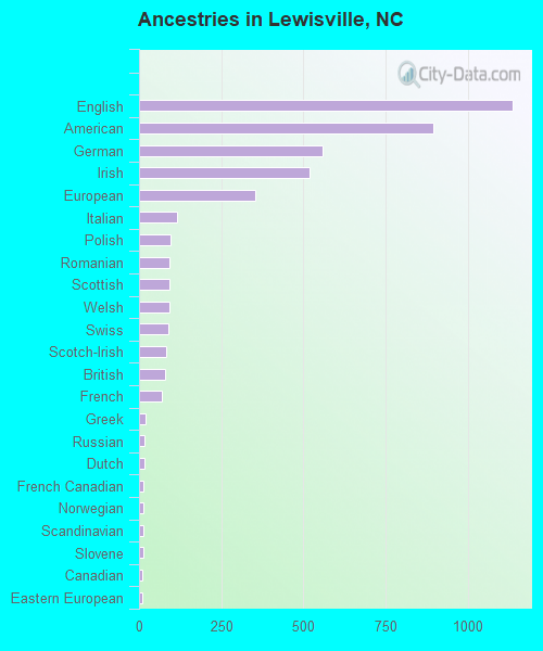 Ancestries in Lewisville, NC