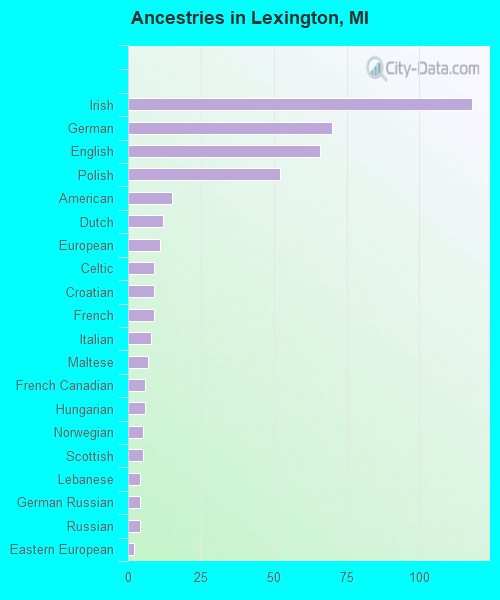 Ancestries in Lexington, MI