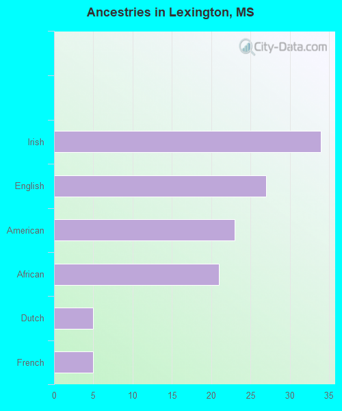 Ancestries in Lexington, MS