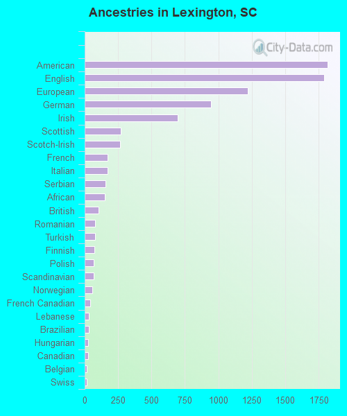 Ancestries in Lexington, SC