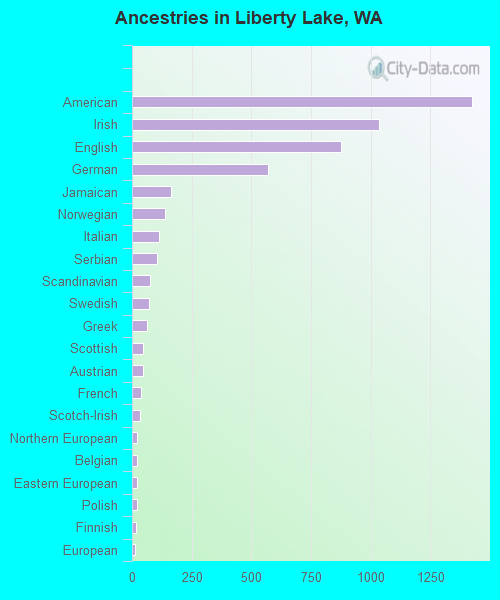Ancestries in Liberty Lake, WA