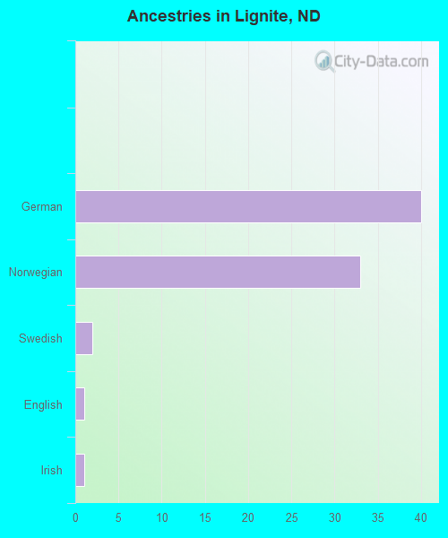 Ancestries in Lignite, ND