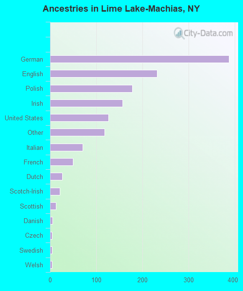 Ancestries in Lime Lake-Machias, NY