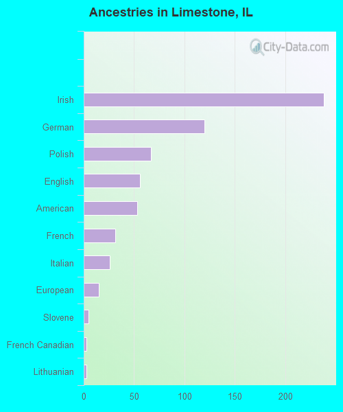 Ancestries in Limestone, IL