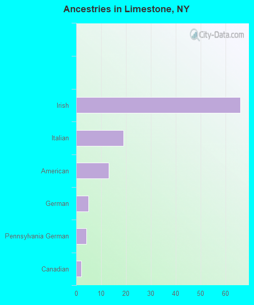 Ancestries in Limestone, NY