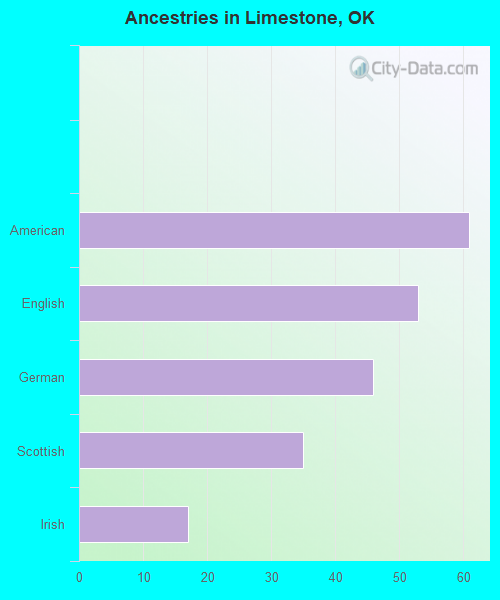 Ancestries in Limestone, OK