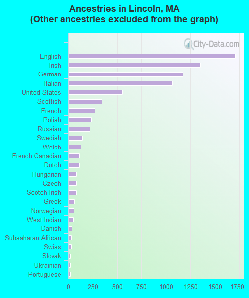 Ancestries in Lincoln, MA <small>(Other ancestries excluded from the graph)</small>