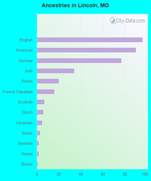 Ancestries in Lincoln, MO