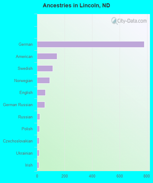 Ancestries in Lincoln, ND