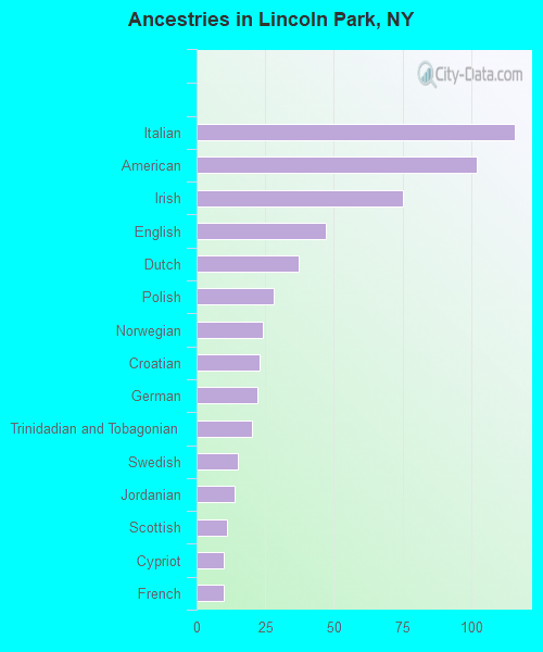 Ancestries in Lincoln Park, NY
