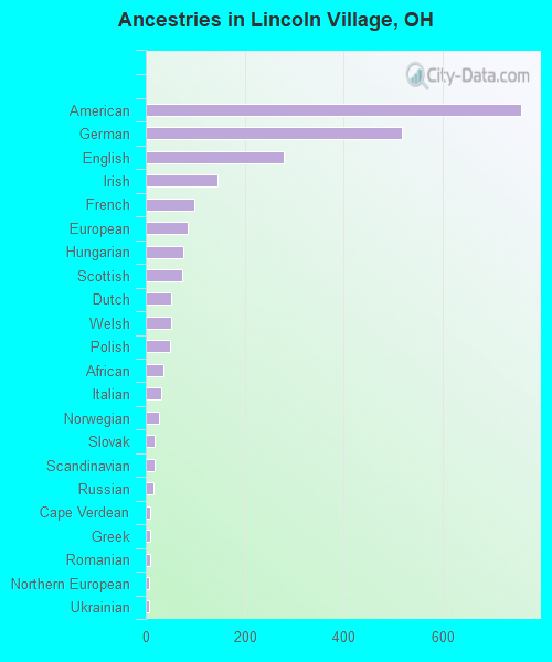 Ancestries in Lincoln Village, OH