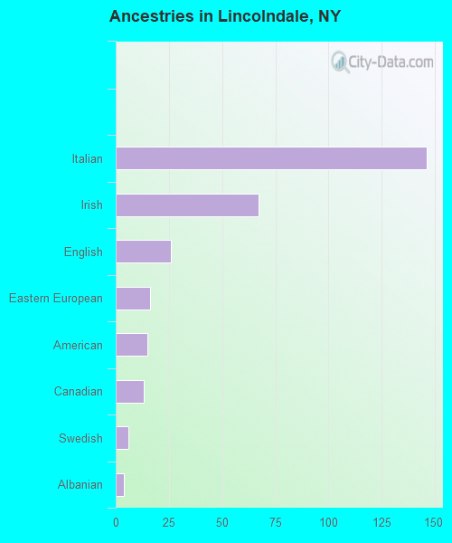 Ancestries in Lincolndale, NY