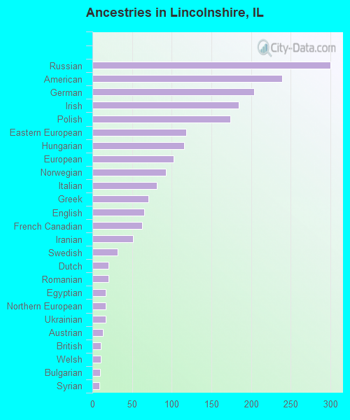Ancestries in Lincolnshire, IL