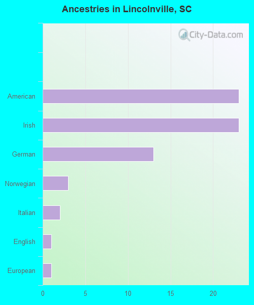 Ancestries in Lincolnville, SC