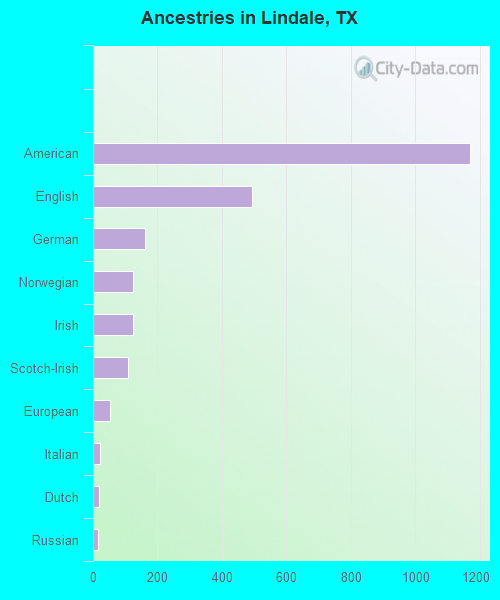 Ancestries in Lindale, TX