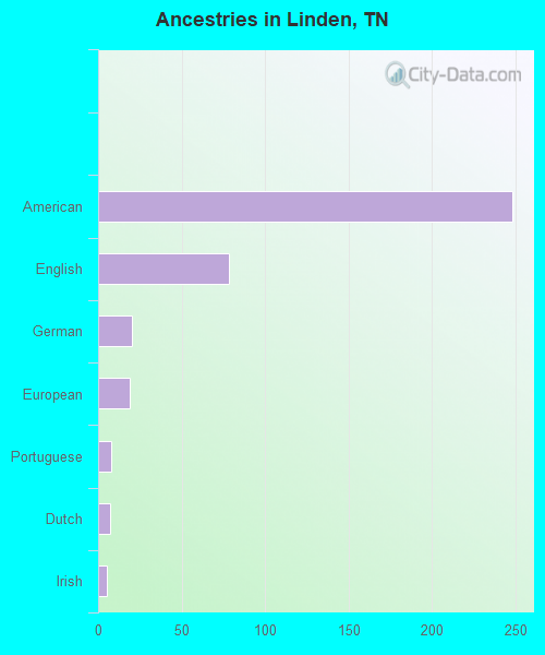 Ancestries in Linden, TN