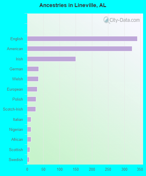 Ancestries in Lineville, AL