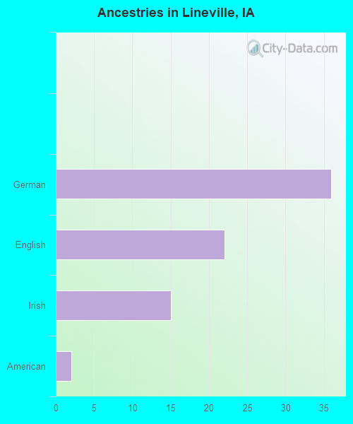 Ancestries in Lineville, IA