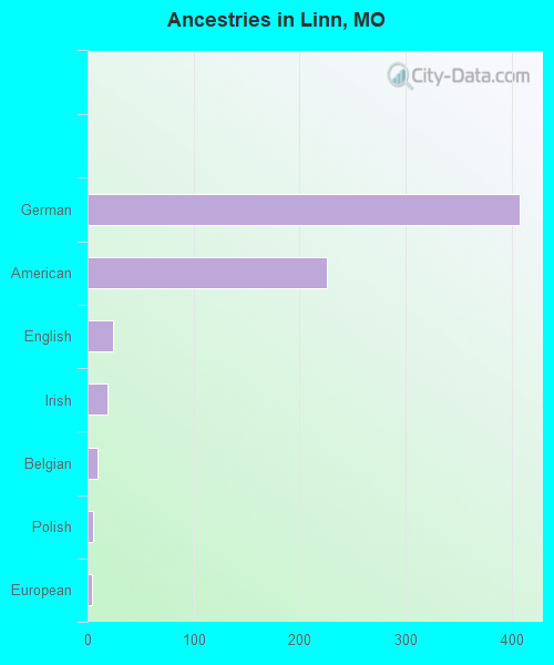Ancestries in Linn, MO