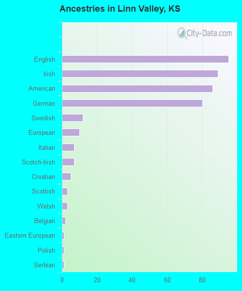 Ancestries in Linn Valley, KS
