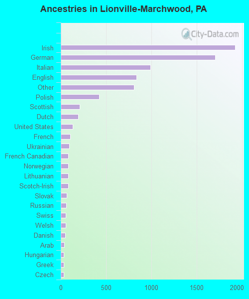 Ancestries in Lionville-Marchwood, PA