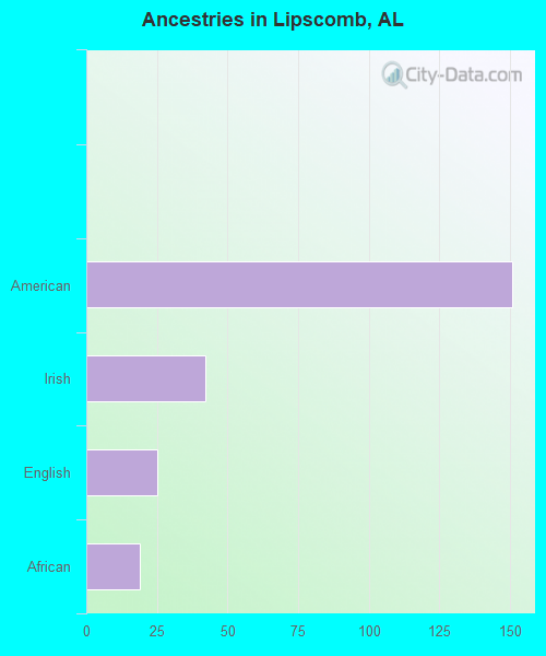 Ancestries in Lipscomb, AL