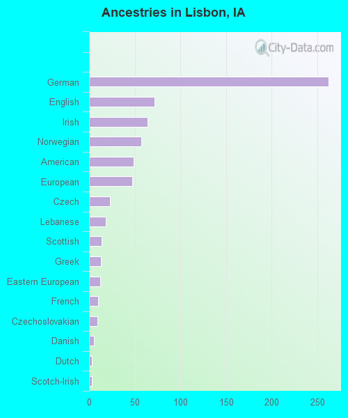 Ancestries in Lisbon, IA