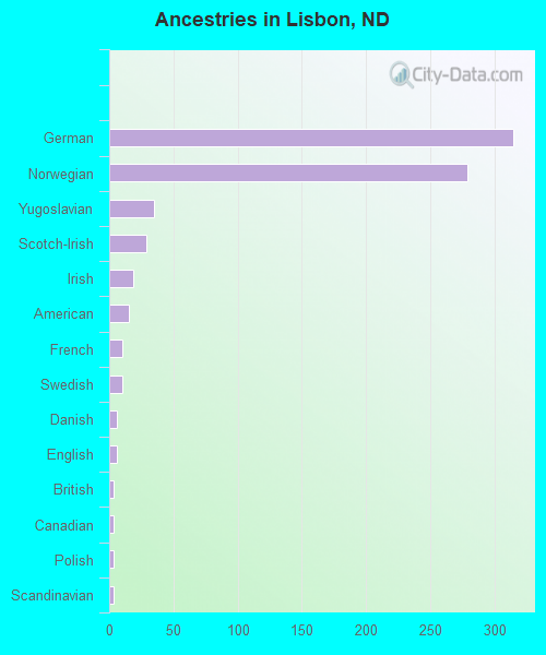 Ancestries in Lisbon, ND