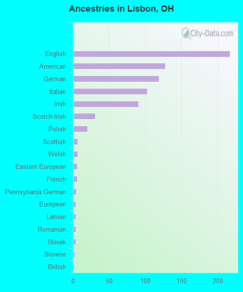 Ancestries in Lisbon, OH