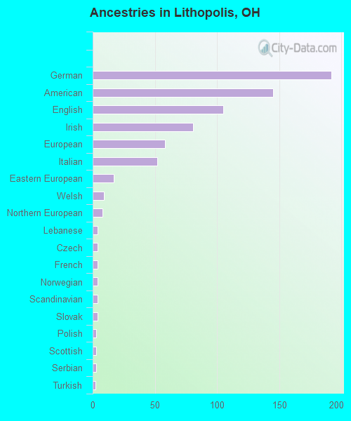 Ancestries in Lithopolis, OH