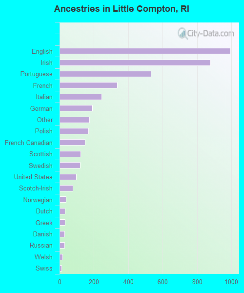 Ancestries in Little Compton, RI