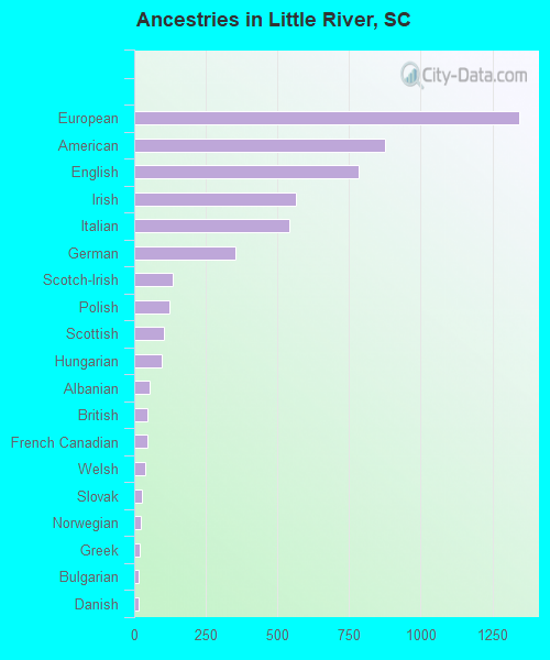 Little River, SC (South Carolina) Houses, Apartments, Rent, Mortgage