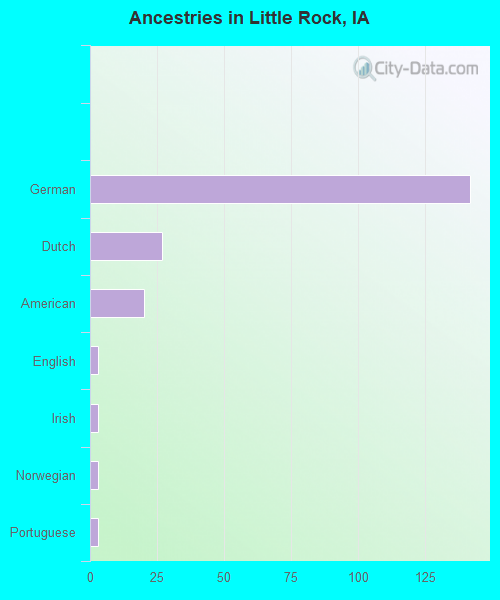 Ancestries in Little Rock, IA