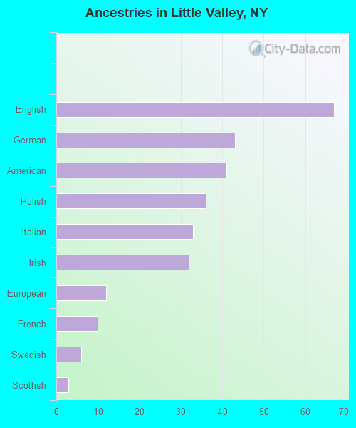 Ancestries in Little Valley, NY