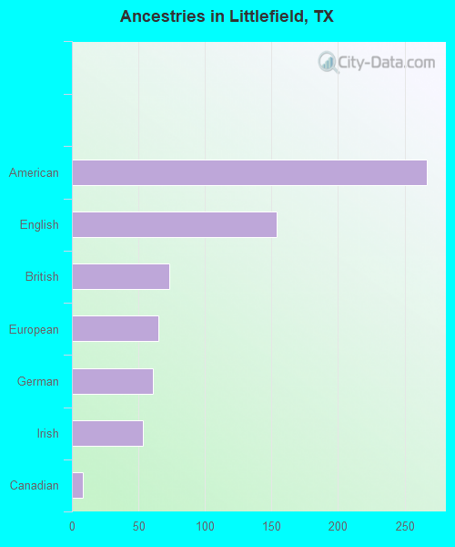 Littlefield, TX (Texas) Houses, Apartments, Rent, Mortgage Status, Home