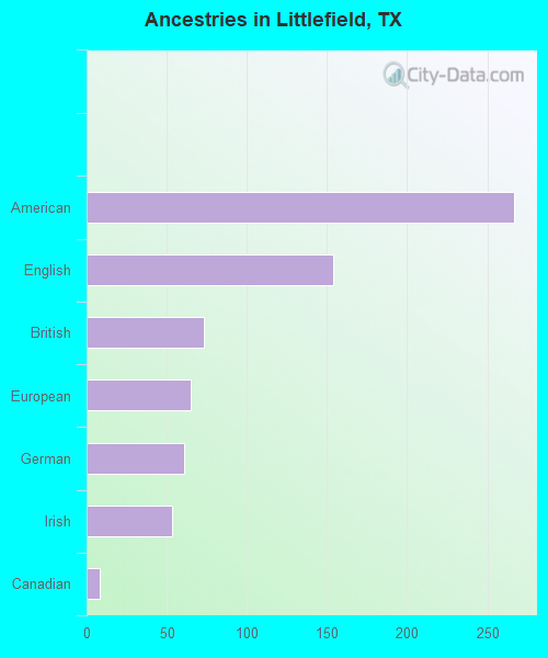 Ancestries in Littlefield, TX